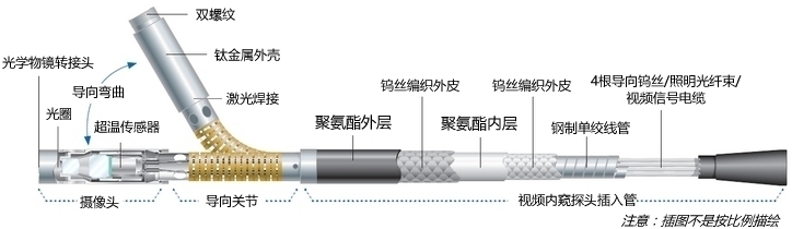 MViQ視頻內(nèi)窺探頭