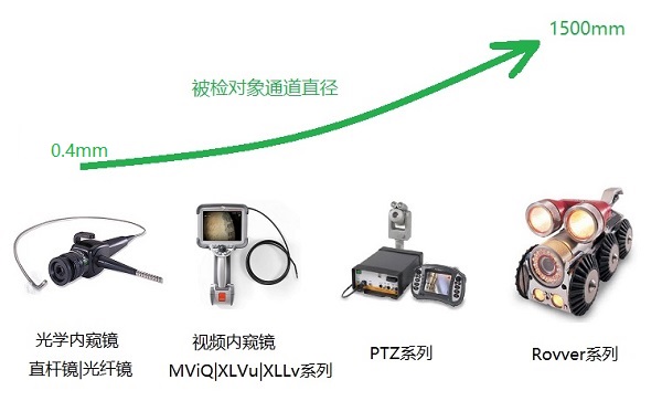 工業(yè)內(nèi)窺鏡產(chǎn)品分類(lèi)與應(yīng)用