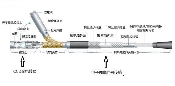 不同類(lèi)型工業(yè)內(nèi)窺鏡的性能比較