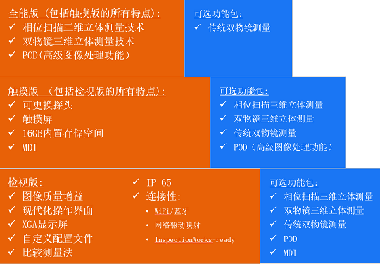 韋林測(cè)量型內(nèi)窺鏡MViQ的不同版本